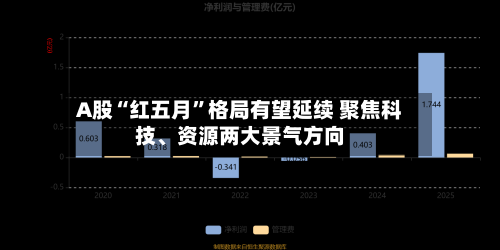 A股“红五月”格局有望延续 聚焦科技、资源两大景气方向-第3张图片