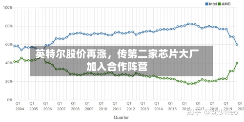 英特尔股价再涨，传第二家芯片大厂加入合作阵营-第2张图片