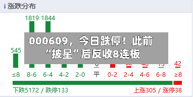 000609	，今日跌停！此前“披星”后反收8连板-第3张图片