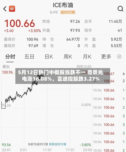 5月12日热门中概股涨跌不一 奇景光电涨16.08%	，富途控股跌3.27%-第3张图片