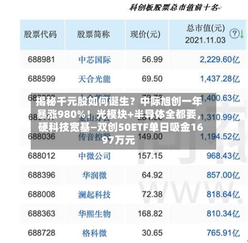 揭秘千元股如何诞生？中际旭创一年暴涨980%！光模块+半导体全都要	，硬科技宽基—双创50ETF单日吸金1697万元-第3张图片