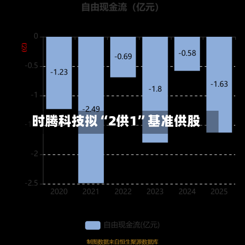 时腾科技拟“2供1	”基准供股-第2张图片