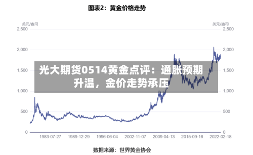 光大期货0514黄金点评：通胀预期升温，金价走势承压-第3张图片